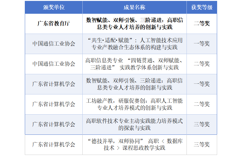 八年深耕结硕果 教学创新攀新高  ——学院 2025 年教学成果奖再现历史性突破